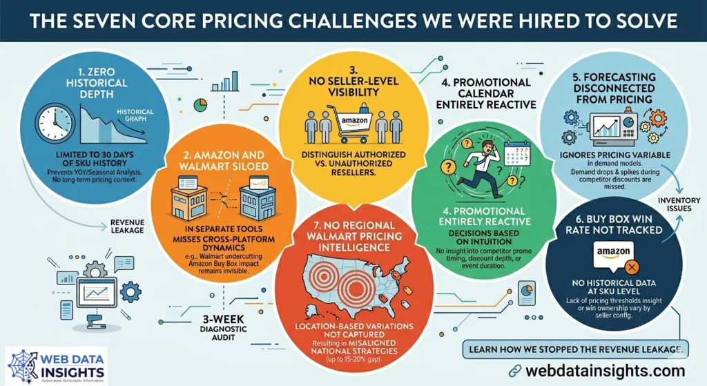 Amazon And Walmart Pricing Intelligence That Actually Prevents Revenue Loss - Not Just Monitors It 2 Amazon And Walmart Pricing Intelligence