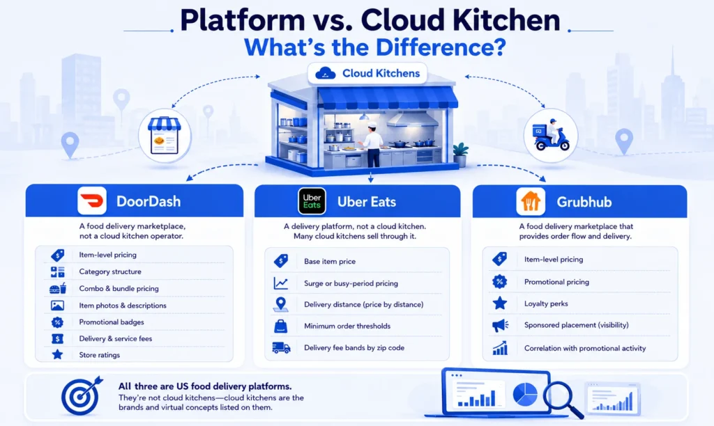 Scrape DoorDash vs Uber Eats vs Grubhub US: How US Cloud Kitchen Brands Extract Menu & Pricing Data to Stay Ahead 2 Platform vs Cloud Kitchen - The Difference