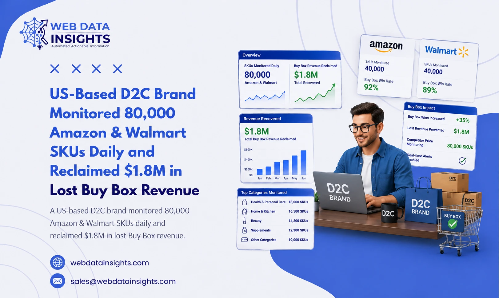 US-Based D2C Brand Monitored 80,000 Amazon & Walmart SKUs Daily and Reclaimed $1.8M in Lost Buy Box Revenue