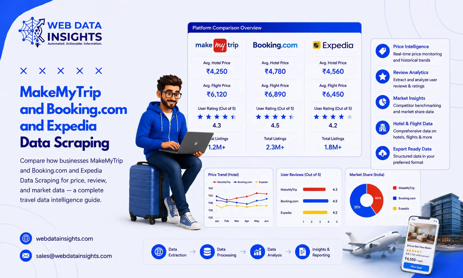 MakeMyTrip and Booking.com and Expedia Data Scraping: Price, Reviews & Market Intelligence Compared